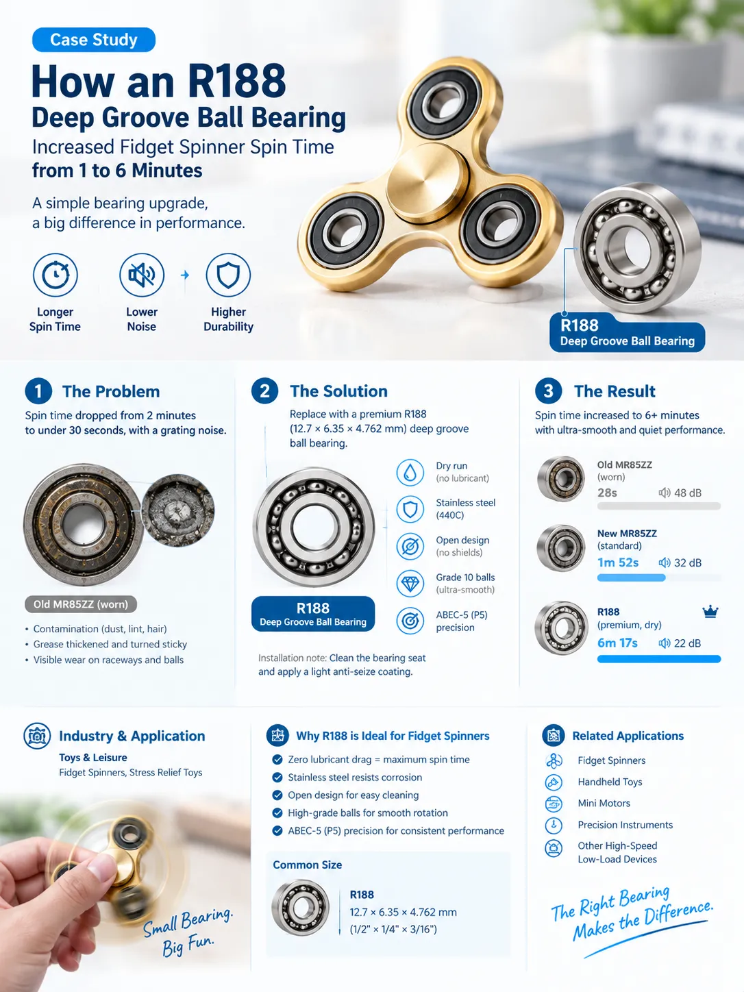How an R188 for Fidget Spinners
